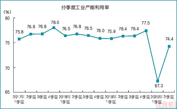 2020上半年壓縮機(jī)應(yīng)用領(lǐng)域數(shù)據(jù)報告及行業(yè)趨勢研判